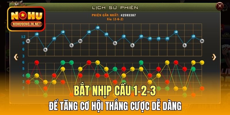Bắt nhịp cầu 1-2-3 để tăng cơ hội thắng cược dễ dàng